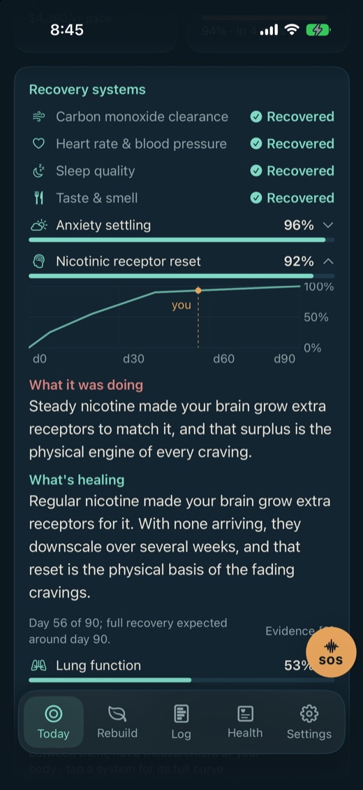 The Recovery systems card on Today. Carbon monoxide
                    clearance, heart rate and blood pressure, sleep quality
                    and taste and smell are marked Recovered. Nicotinic
                    receptor reset, at 92 percent, is open to its curve from
                    day zero to day ninety with a marker labelled you at day
                    56. Below it, What it was doing and What's healing explain
                    the extra receptors and their reset.