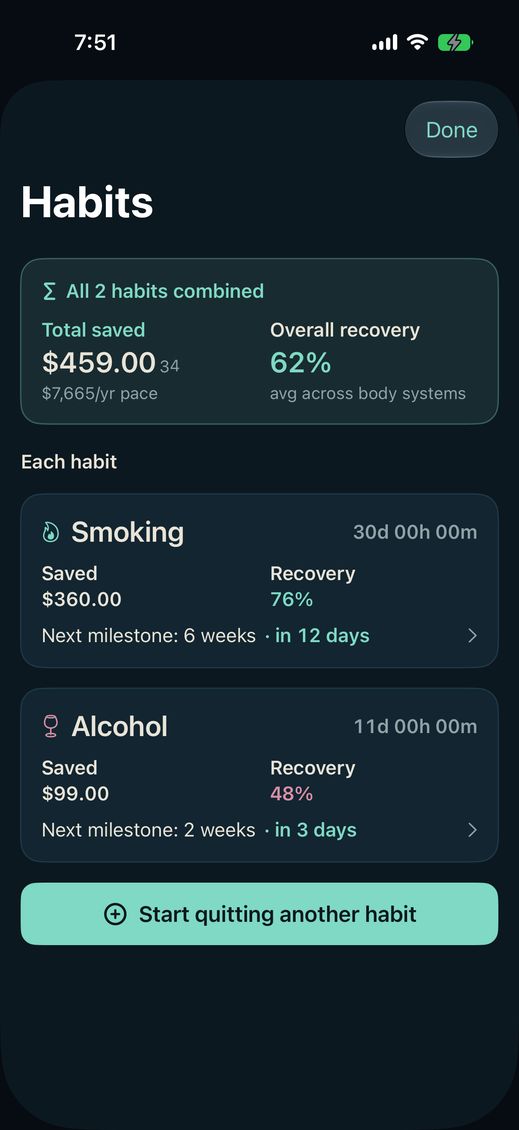 The Habits screen with two quits. A combined card reads All 2
                    habits combined, total saved $459 and overall recovery 62
                    percent. Below it, Smoking at 30 days with its own saved
                    figure, recovery and next milestone in 12 days, and Alcohol at
                    11 days with its own, next milestone in 3 days.